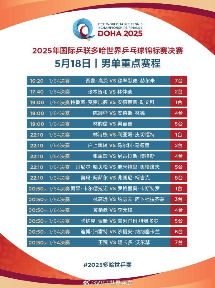 国乒加油！“莎头组合”出战 多哈世乒赛第二日赛程
