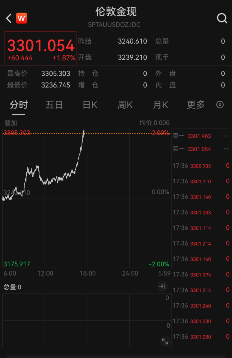金价，再次大涨!