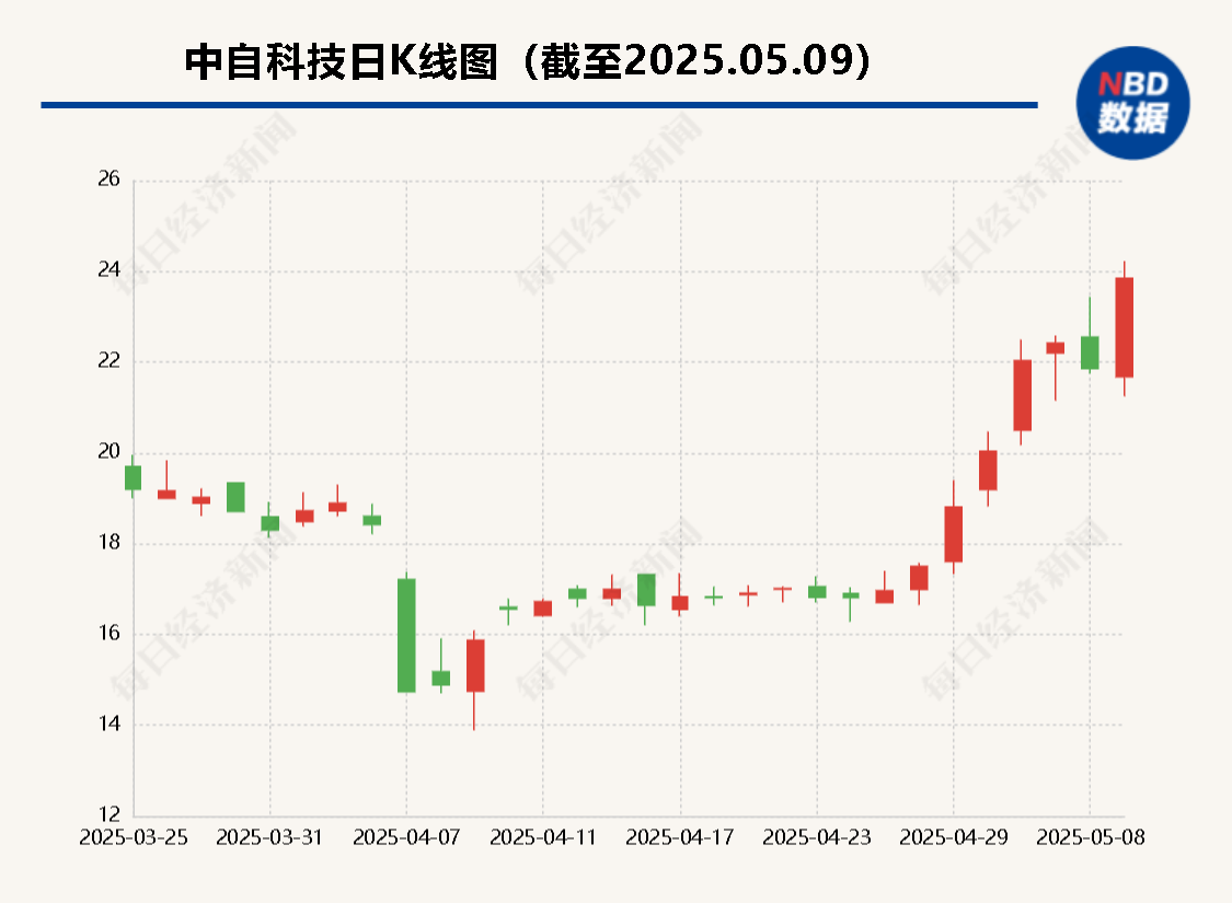 “尾气治理”公司要做机器人轻量化材料？实探川股“牛股”中自科技