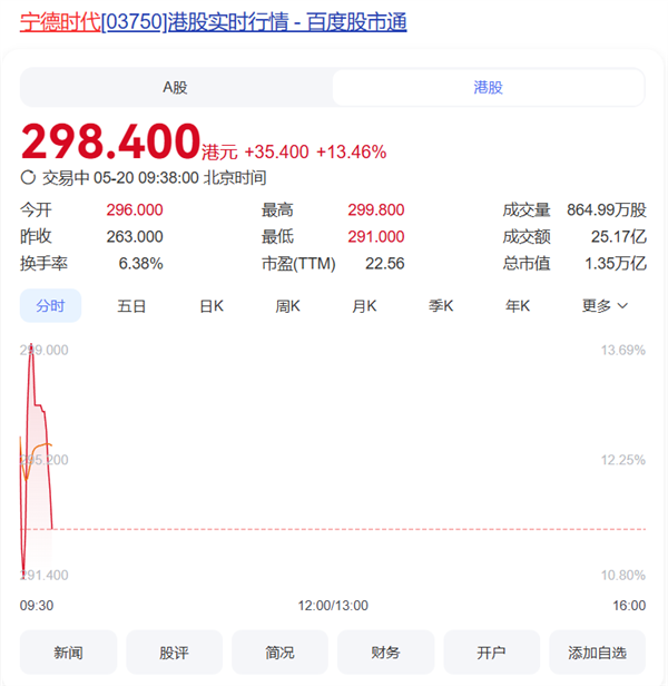全球动力电池王者登陆港股！宁德时代香港上市首日高开12%