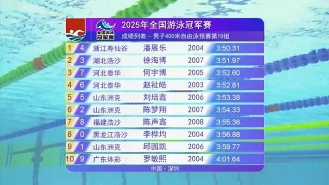 33岁孙杨预赛比20岁潘展乐快了1秒多，今晚两人正面对决！