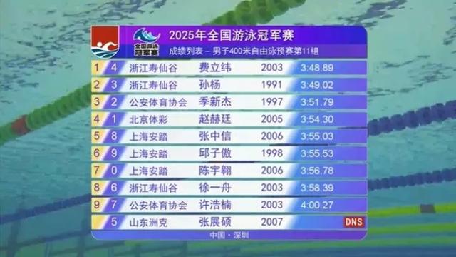 33岁孙杨预赛比20岁潘展乐快了1秒多，今晚两人正面对决！