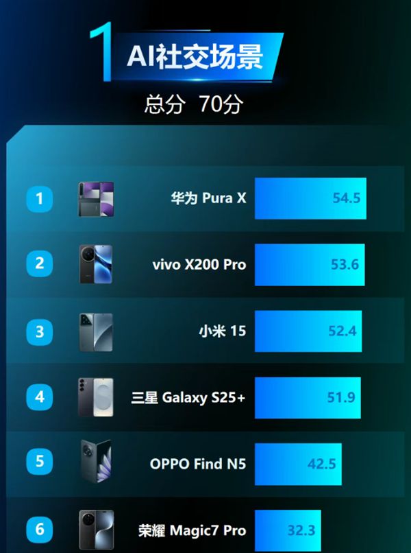 首发全面搭载鸿蒙5！华为Pura X斩获中国电信AI社交、AI学习评测双第一