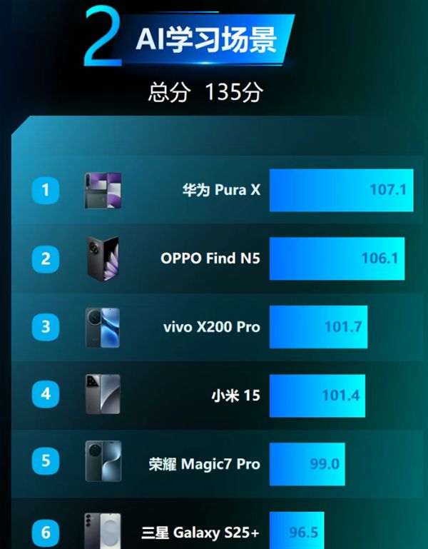 首发全面搭载鸿蒙5！华为Pura X斩获中国电信AI社交、AI学习评测双第一