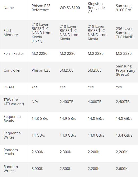 群联E28 PCIe 5.0 SSD主控狂飙14.9GB/s！功耗却只有5W