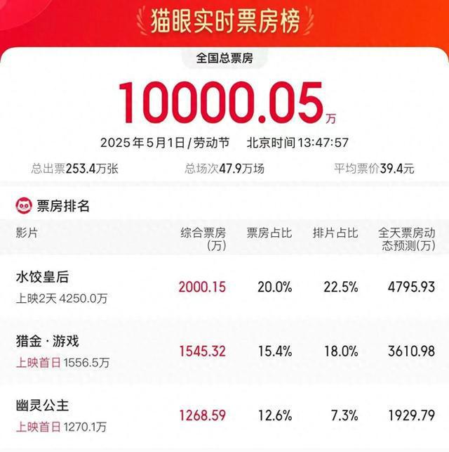 2025五一档首日电影票房破亿