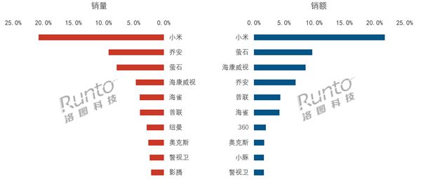 仅199元！小米推出室外摄像机4C：500万像素全彩夜视、双云台
