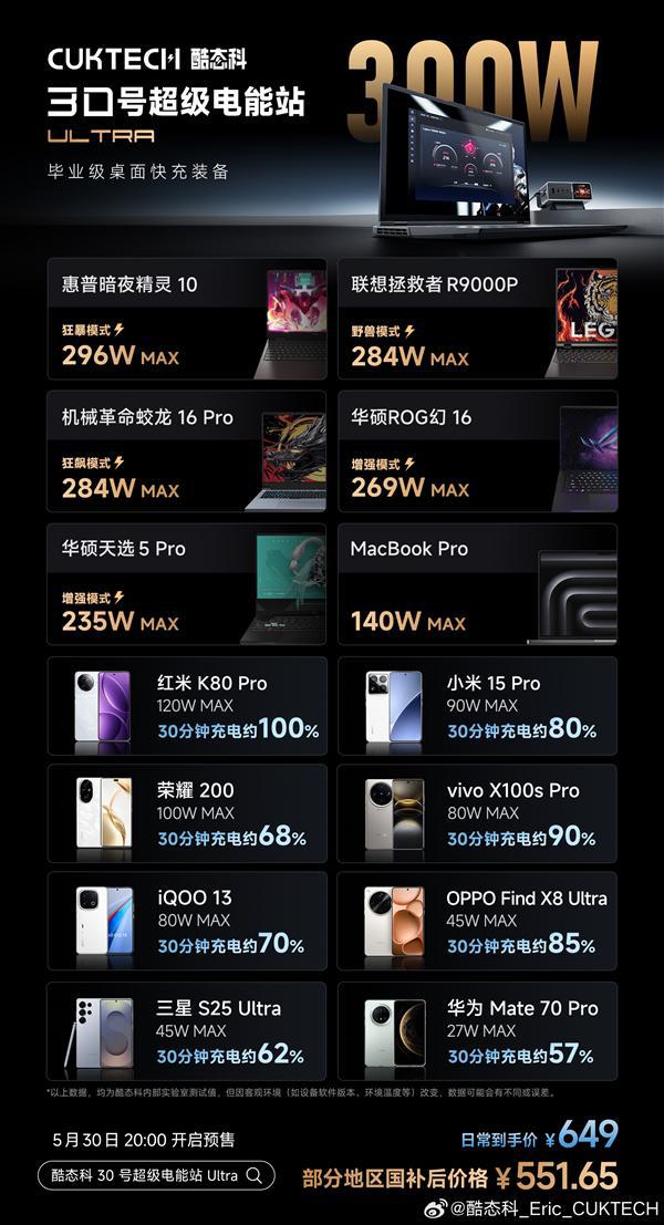 毕业级桌充！酷态科30号超级电能站Ultra发布：国补价551.65元