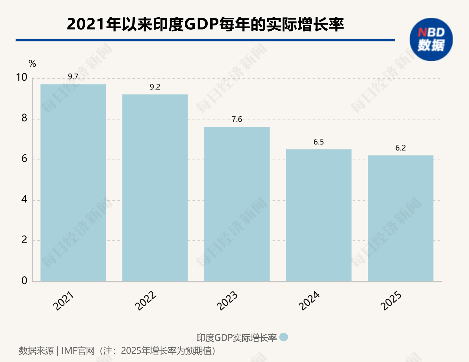 “铜墙铁壁”回应“朱砂行动”！印巴爆发50年来最大冲突，外资狂抛12亿美元印度国债，3.91万亿美元经济体现隐忧