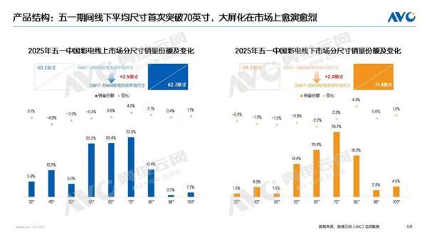 五一彩电销量破100万台：线下平均尺寸首次突破70英寸