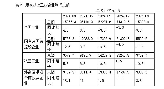 一季度工业企稳，但应重视私营工业企业的盈利压力、效益下滑