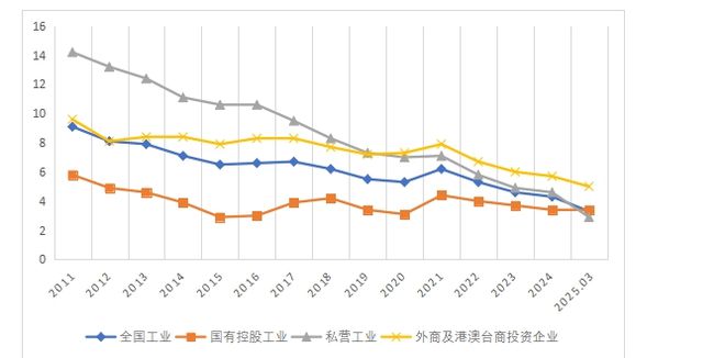 一季度工业企稳，但应重视私营工业企业的盈利压力、效益下滑