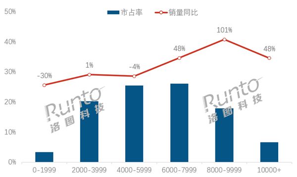 中国人买笔记本电脑舍得花钱：均价超6千 9千元档销量翻倍