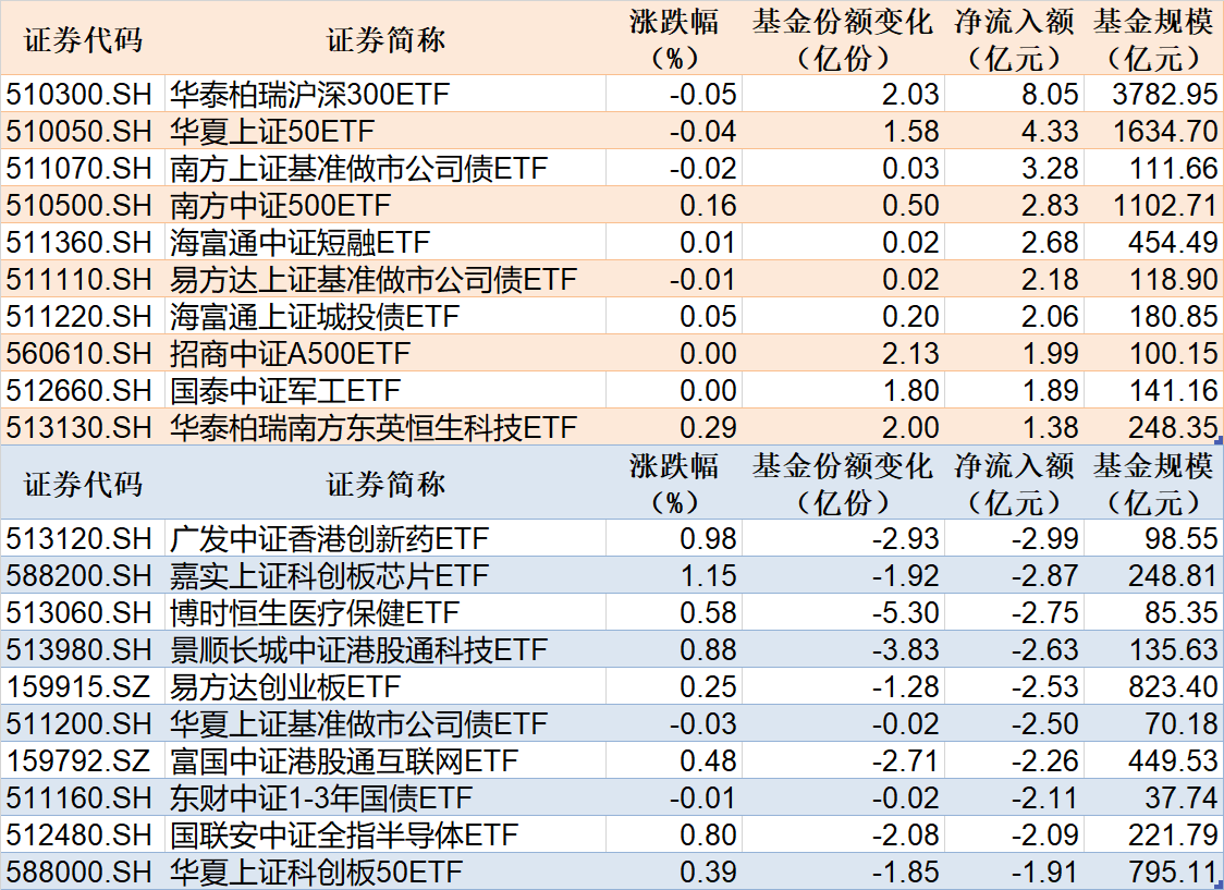 ETF规模速报 | 沪深300ETF净流入超8亿元，港股创新药ETF净流出近3亿元