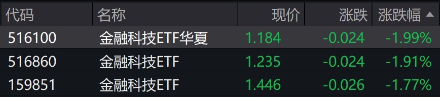 金融科技概念股走弱，相关ETF跌近2%