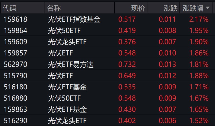 光伏概念股早盘异动，光伏相关ETF涨约2%