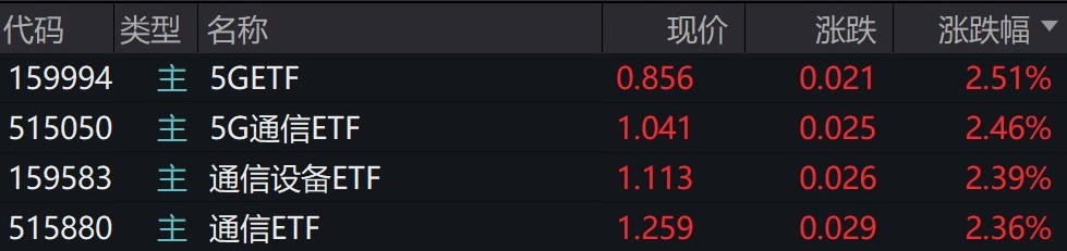 通信概念股走高，5G、通信相关ETF涨超2%