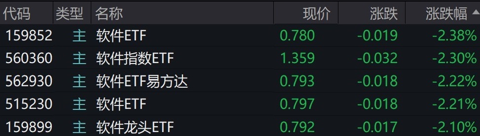 软件概念股走低，软件相关ETF跌超2%