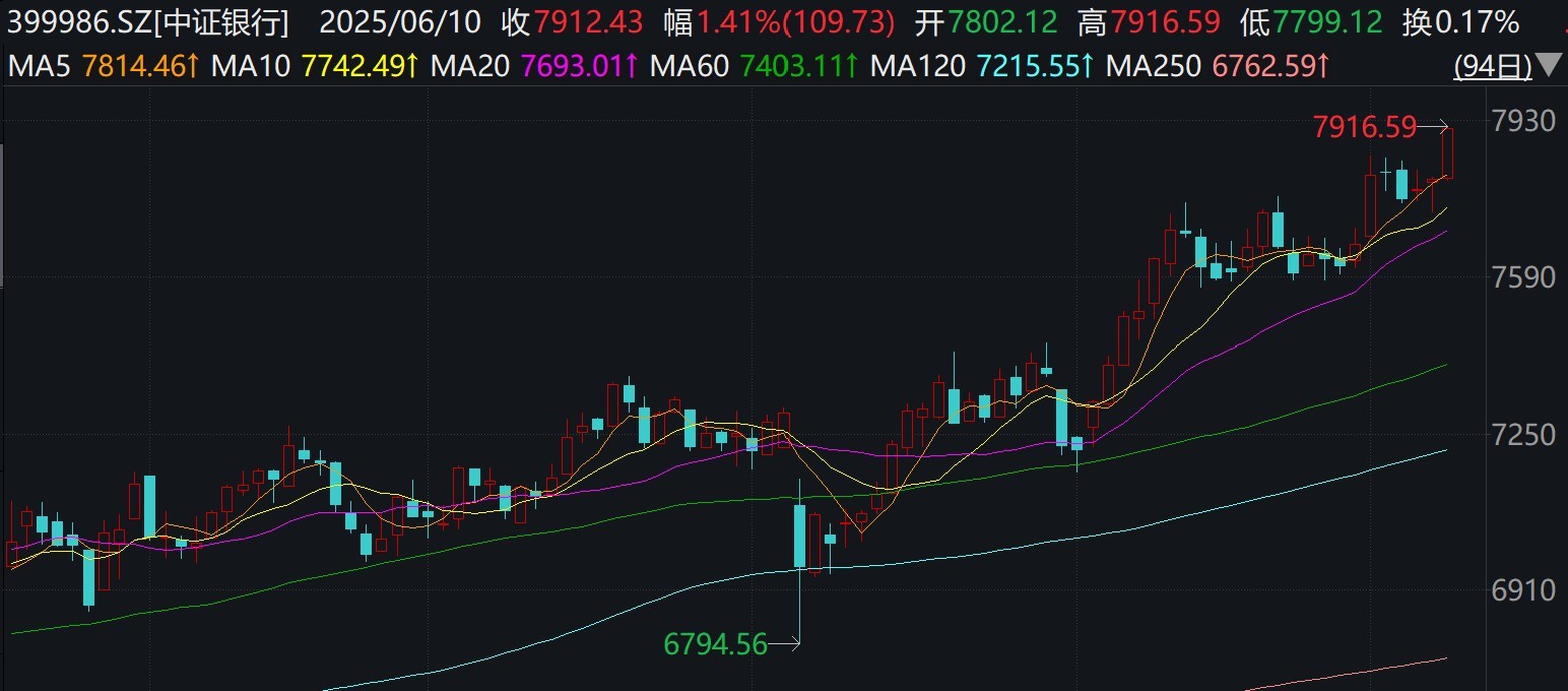 银行股早盘走强，中证银行指数再创本轮行情新高，相关ETF年内累计涨幅超11%
