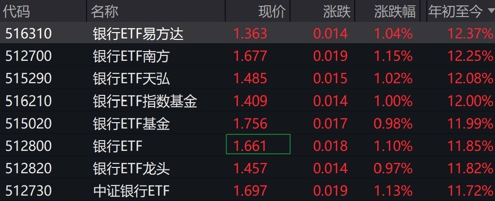 银行股早盘走强，中证银行指数再创本轮行情新高，相关ETF年内累计涨幅超11%