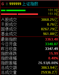 三大指数低开高走，沪指半日收涨0.48%