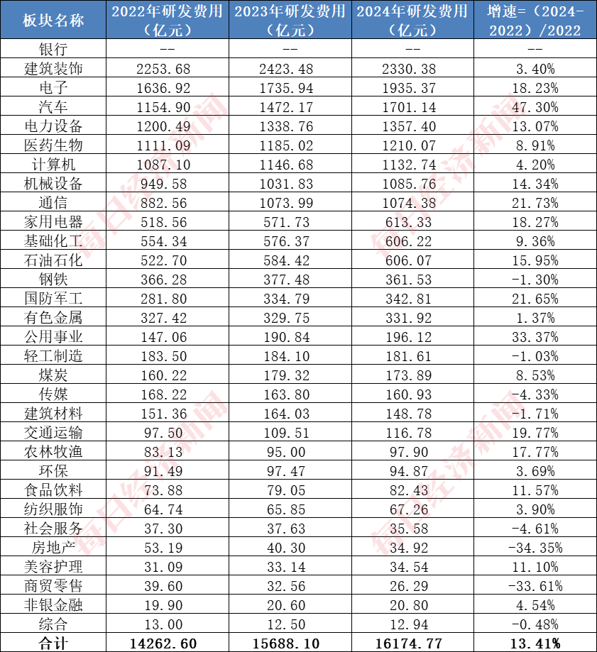 A股千亿级研发投入行业系列一：建筑行业年均投入超2000亿元，7家“中字头”公司研发投入大，机构看好核电基建前景