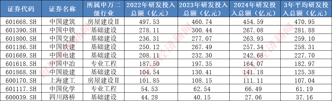A股千亿级研发投入行业系列一：建筑行业年均投入超2000亿元，7家“中字头”公司研发投入大，机构看好核电基建前景