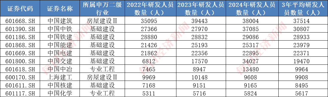A股千亿级研发投入行业系列一：建筑行业年均投入超2000亿元，7家“中字头”公司研发投入大，机构看好核电基建前景