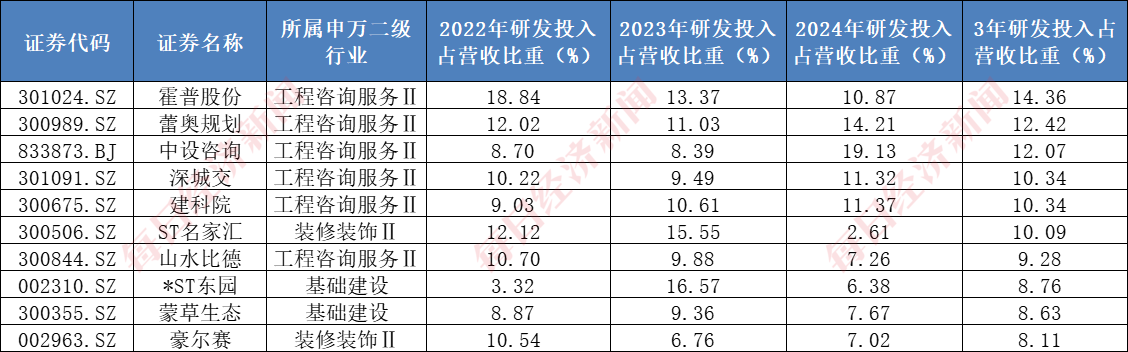A股千亿级研发投入行业系列一：建筑行业年均投入超2000亿元，7家“中字头”公司研发投入大，机构看好核电基建前景