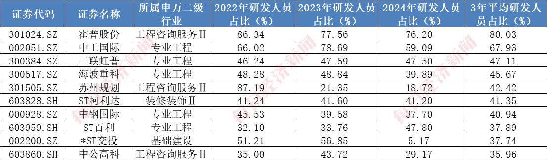 A股千亿级研发投入行业系列一：建筑行业年均投入超2000亿元，7家“中字头”公司研发投入大，机构看好核电基建前景
