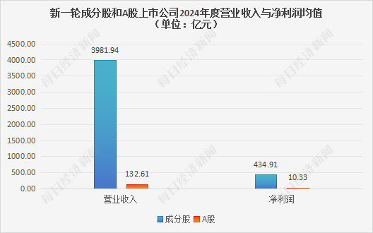 每经品牌100指数新一轮成分股去年平均净利润超400亿元