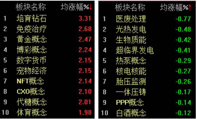 三大指数低开高走，沪指半日收涨0.48%