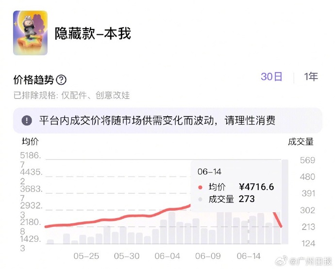 补货后labubu热门款二手价普遍下降五成，有网友表示：绝不会溢价购买