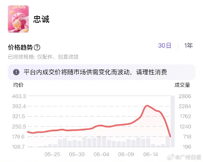 补货后labubu热门款二手价普遍下降五成，有网友表示：绝不会溢价购买