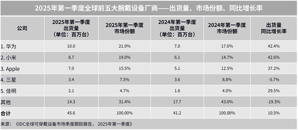 全球智能穿戴市场排名：华为、小米稳居前二！