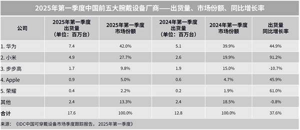 王者归来势不可挡！华为穿戴全球登顶：累计出货量破2亿