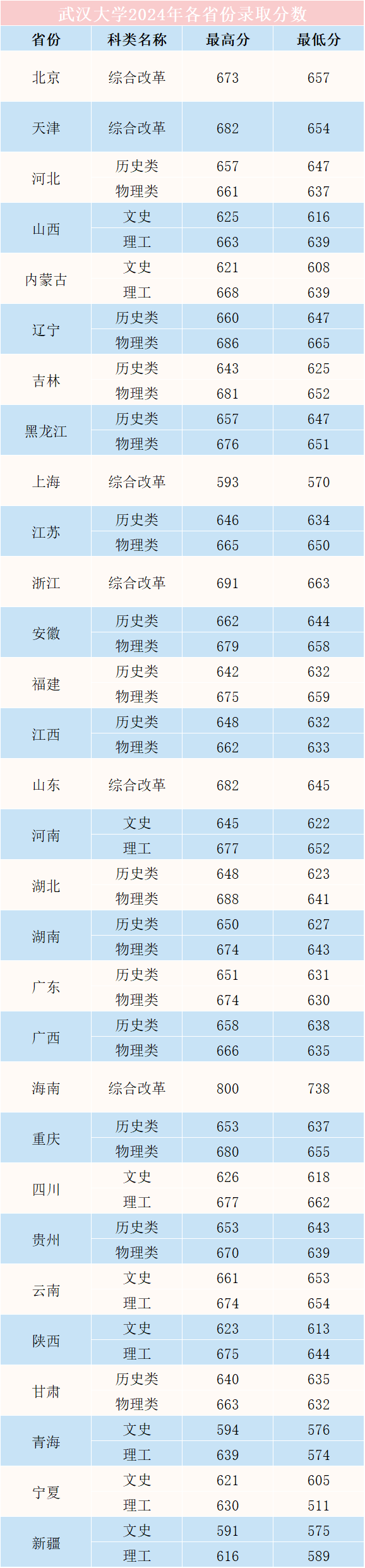 多少分可以上武大？