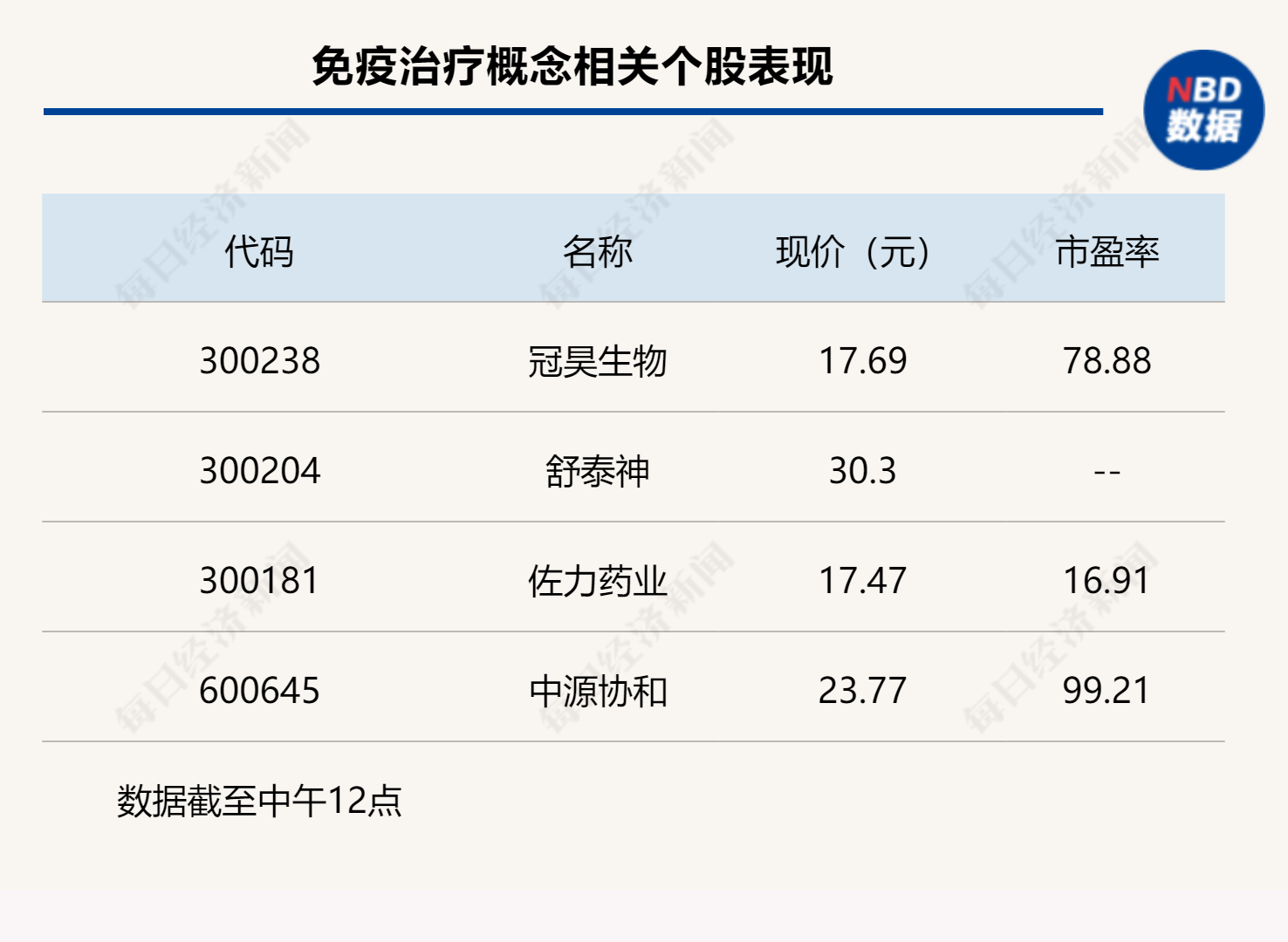 三大指数低开高走，沪指半日收涨0.48%
