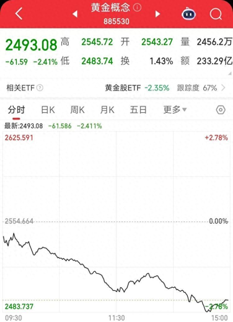 金价，连续下跌