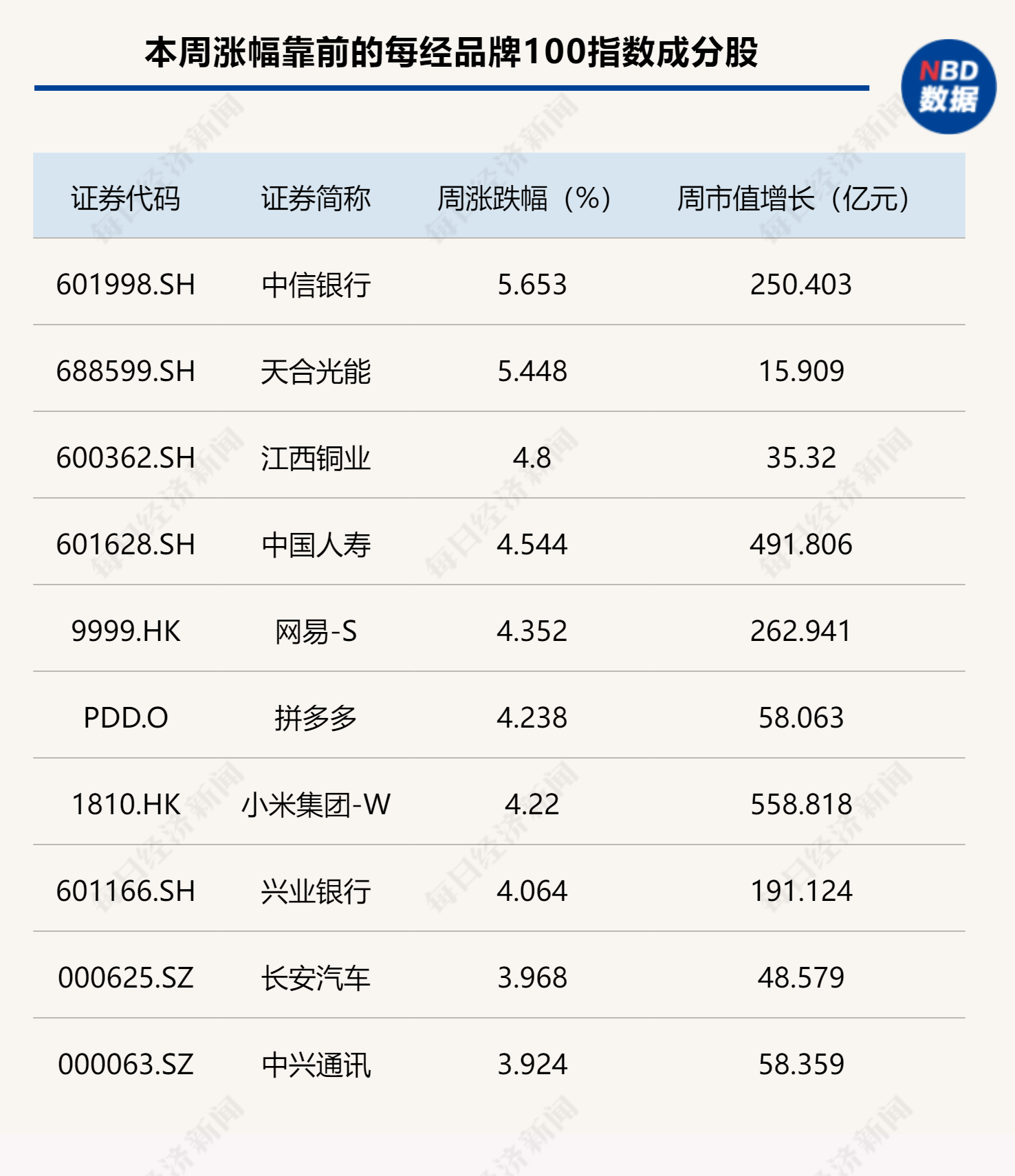 6月“开门红”，每经品牌100指数再冲1100点