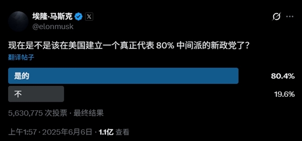 马斯克提议成立“美国党”获得80.4%支持 特朗普：我和马斯克的关系已经结束了