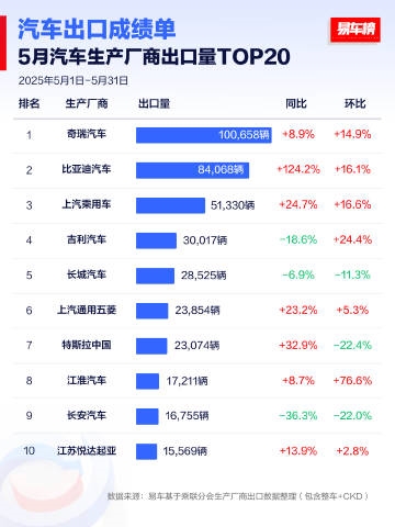 国内5月车企出口排行榜：比亚迪冲到第二 老外车主同比翻倍