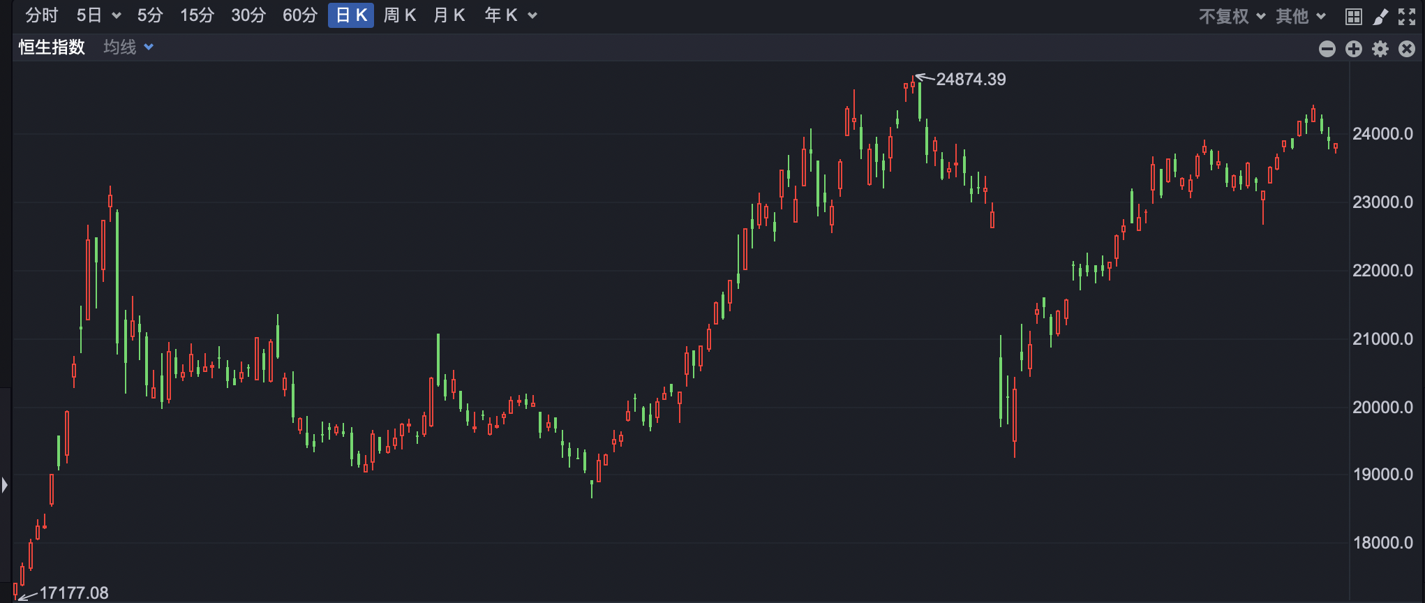 港股小幅低开 山东墨龙H股涨超40%