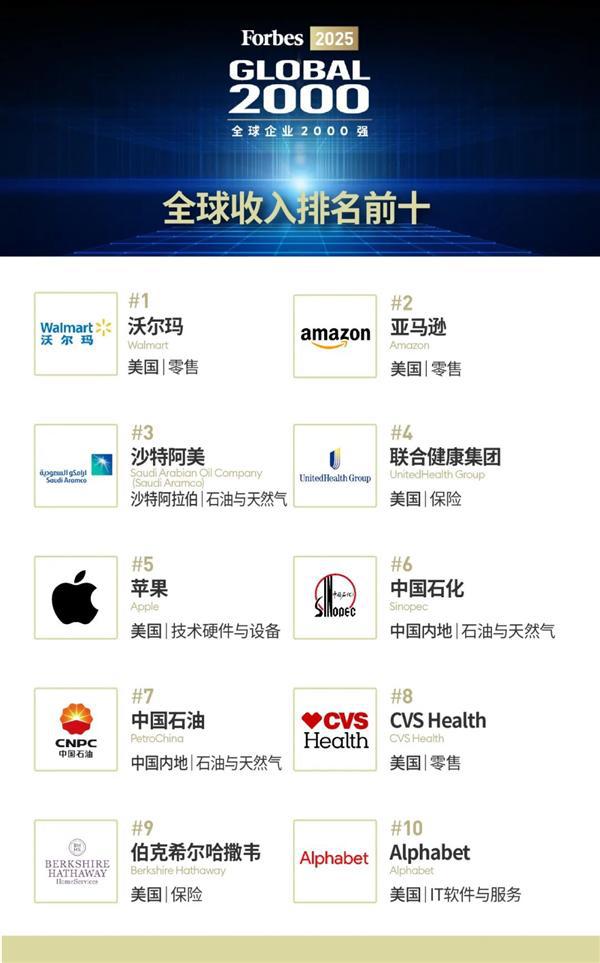 福布斯发布全球收入前十榜单：苹果没进前3 两家中国公司上榜