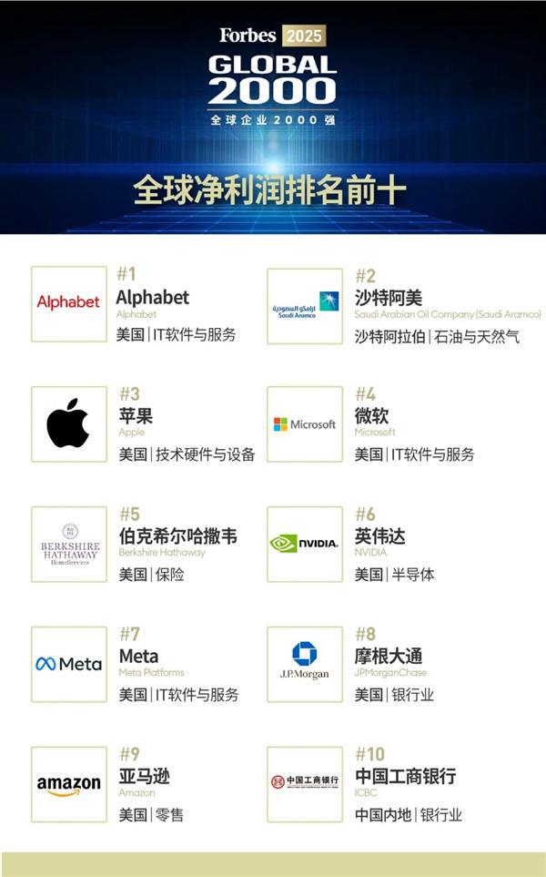 福布斯发布全球收入前十榜单：苹果没进前3 两家中国公司上榜