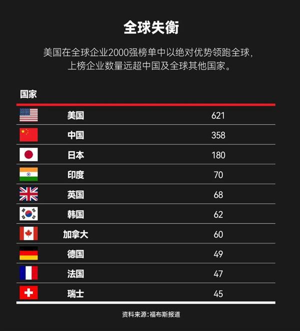 福布斯发布全球收入前十榜单：苹果没进前3 两家中国公司上榜