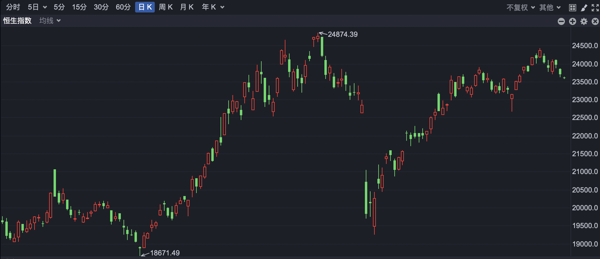 港股早盘小幅回落 海天味业H股上市高开超3%
