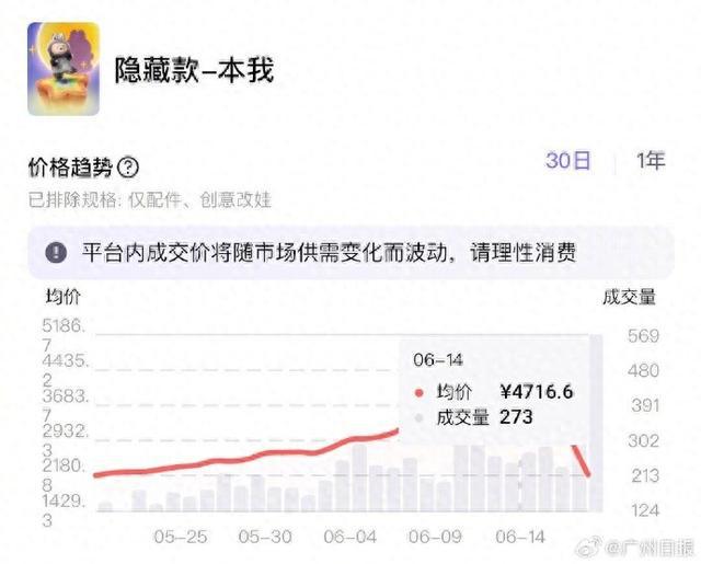补货后labubu热门款二手价普遍下降五成