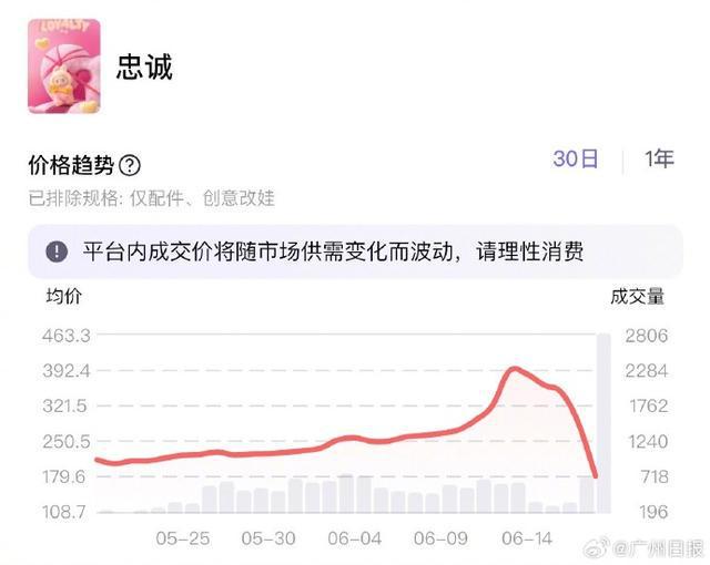 补货后labubu热门款二手价普遍下降五成