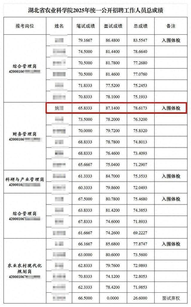 笔试倒数第二入围？湖北农科院招聘引质疑，纪委回应